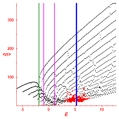 Peres lattice <N>